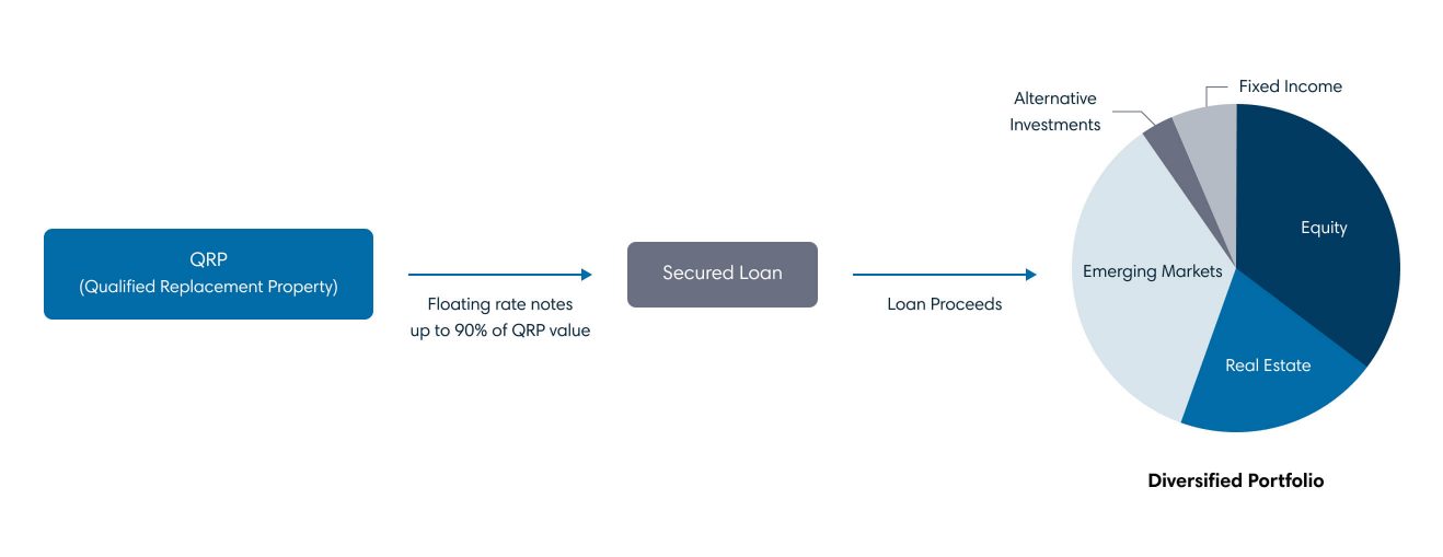 Chart showing how a declared QRP can purchase a diversified portfolio with ESOP sale proceeds