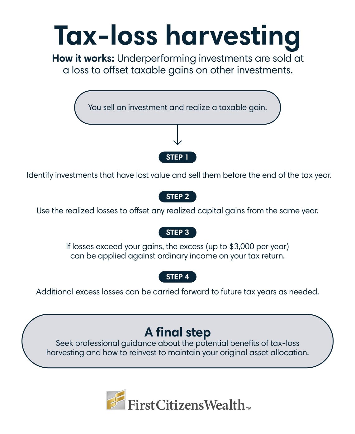 Infographic explaining how tax-loss harvesting works
