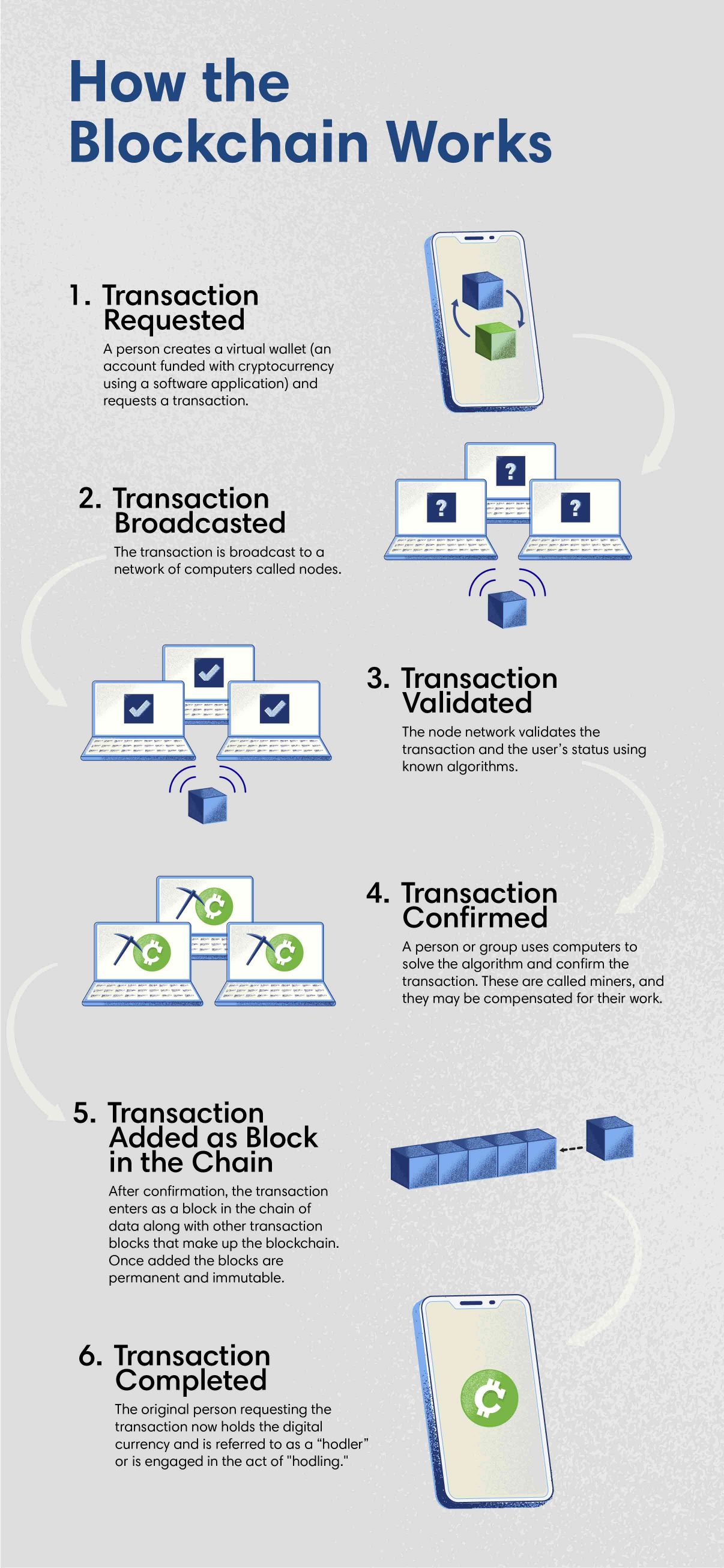 Infographic describing a blockchain transaction request